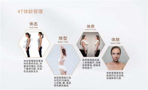 領(lǐng)智三維人體三維掃描儀助力悅爾珍集團(tuán)成為4T專業(yè)體齡管理引行者